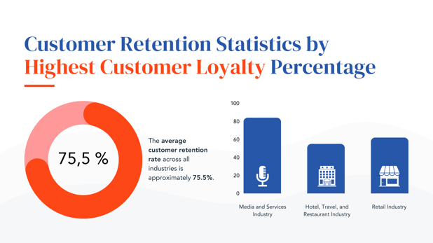 Customer Retention Statistics by Highest Customer Loyalty Percentage