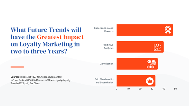 What Future Trends will have the Greatest Impact on Loyalty Marketing in two to three Years