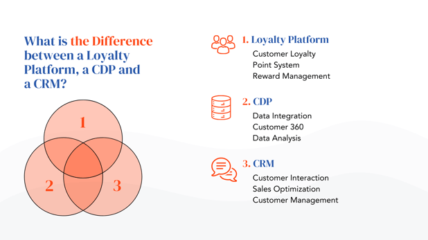 What is the Difference between a Loyalty Platform a CDP and a CRM